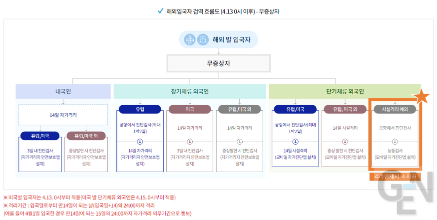 [참고1] 해외입국자 검역 흐름도 (4.13. 0시 이후) - 무증사자.PNG